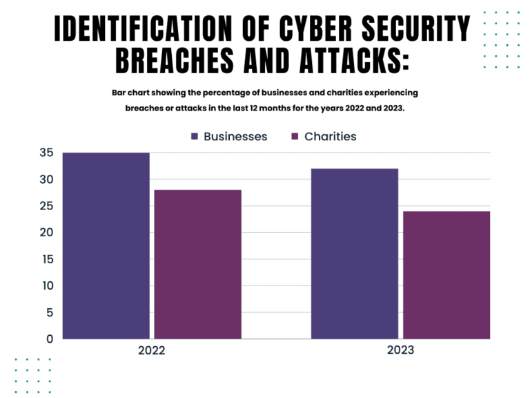 Understanding Cyber Security Breaches: Insights From The Cyber Security ...